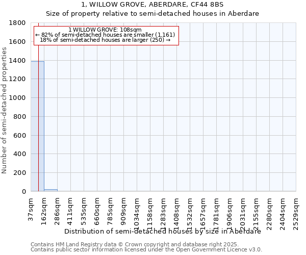 1, WILLOW GROVE, ABERDARE, CF44 8BS: Size of property relative to detached houses in Aberdare