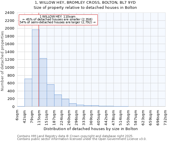 1, WILLOW HEY, BROMLEY CROSS, BOLTON, BL7 9YD: Size of property relative to detached houses in Bolton