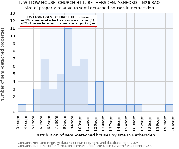 1, WILLOW HOUSE, CHURCH HILL, BETHERSDEN, ASHFORD, TN26 3AQ: Size of property relative to detached houses in Bethersden