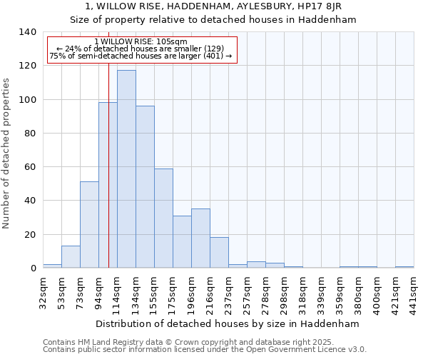 1, WILLOW RISE, HADDENHAM, AYLESBURY, HP17 8JR: Size of property relative to detached houses in Haddenham