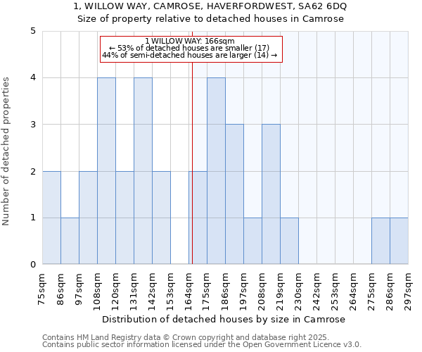 1, WILLOW WAY, CAMROSE, HAVERFORDWEST, SA62 6DQ: Size of property relative to detached houses in Camrose