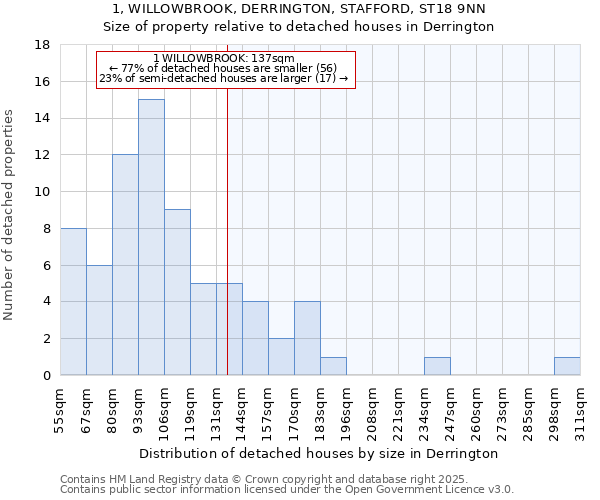 1, WILLOWBROOK, DERRINGTON, STAFFORD, ST18 9NN: Size of property relative to detached houses in Derrington