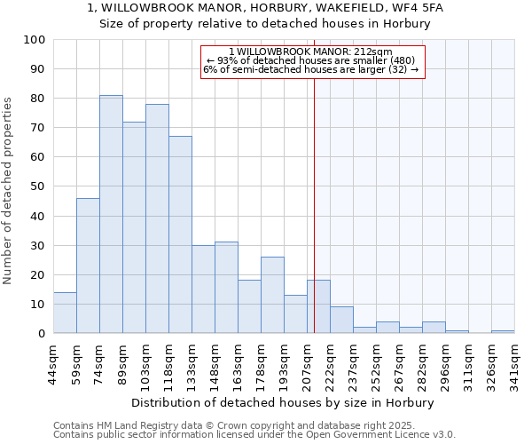 1, WILLOWBROOK MANOR, HORBURY, WAKEFIELD, WF4 5FA: Size of property relative to detached houses in Horbury