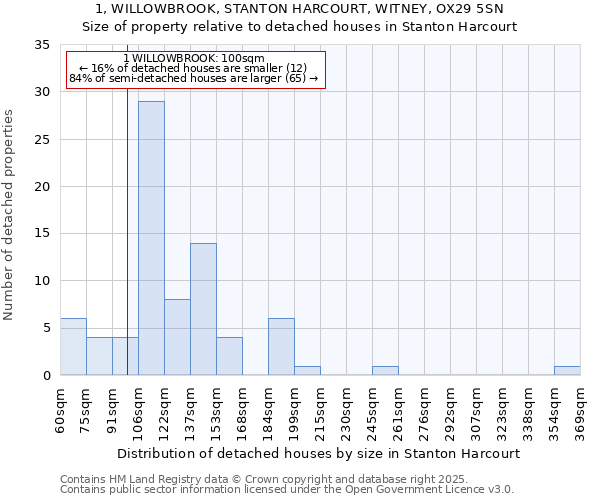 1, WILLOWBROOK, STANTON HARCOURT, WITNEY, OX29 5SN: Size of property relative to detached houses in Stanton Harcourt