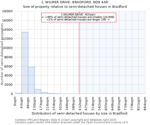 1, WILMER DRIVE, BRADFORD, BD9 4AR: Size of property relative to detached houses in Bradford