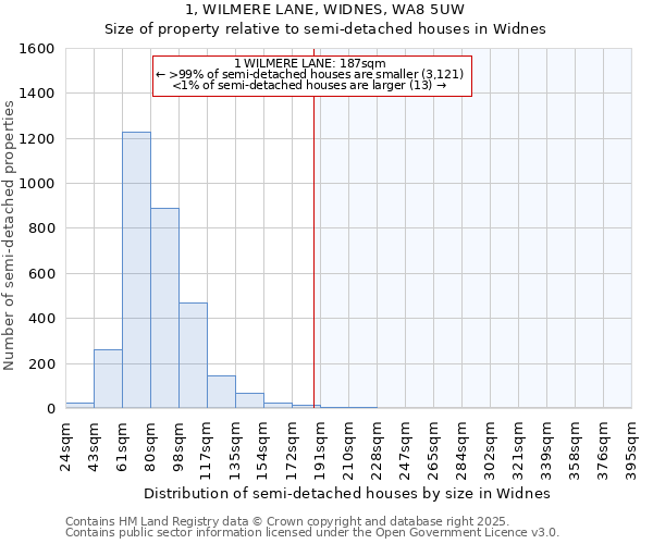 1, WILMERE LANE, WIDNES, WA8 5UW: Size of property relative to detached houses in Widnes