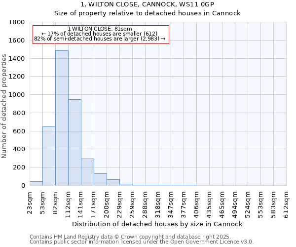 1, WILTON CLOSE, CANNOCK, WS11 0GP: Size of property relative to detached houses in Cannock