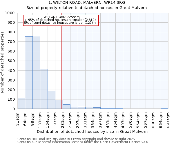 1, WILTON ROAD, MALVERN, WR14 3RG: Size of property relative to detached houses in Great Malvern