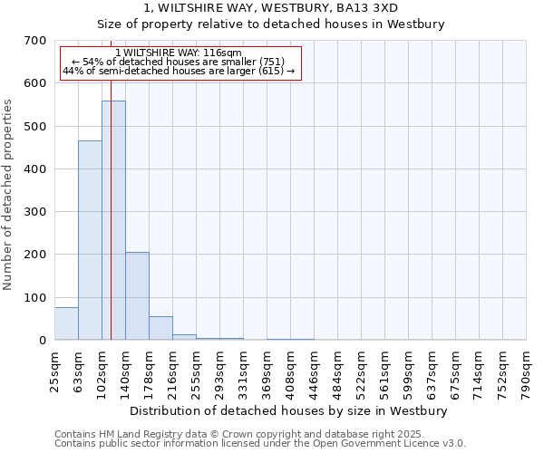 1, WILTSHIRE WAY, WESTBURY, BA13 3XD: Size of property relative to detached houses in Westbury