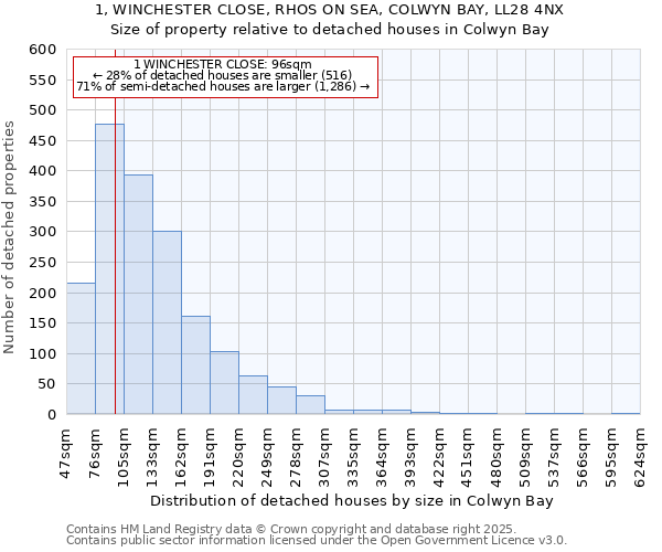 1, WINCHESTER CLOSE, RHOS ON SEA, COLWYN BAY, LL28 4NX: Size of property relative to detached houses in Colwyn Bay