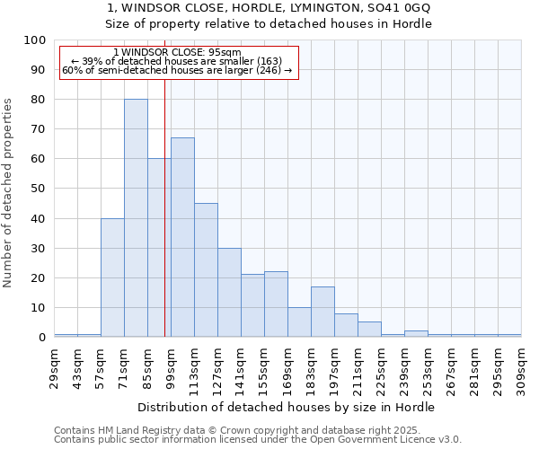 1, WINDSOR CLOSE, HORDLE, LYMINGTON, SO41 0GQ: Size of property relative to detached houses in Hordle