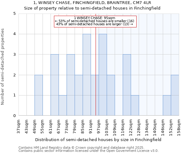 1, WINSEY CHASE, FINCHINGFIELD, BRAINTREE, CM7 4LR: Size of property relative to detached houses in Finchingfield