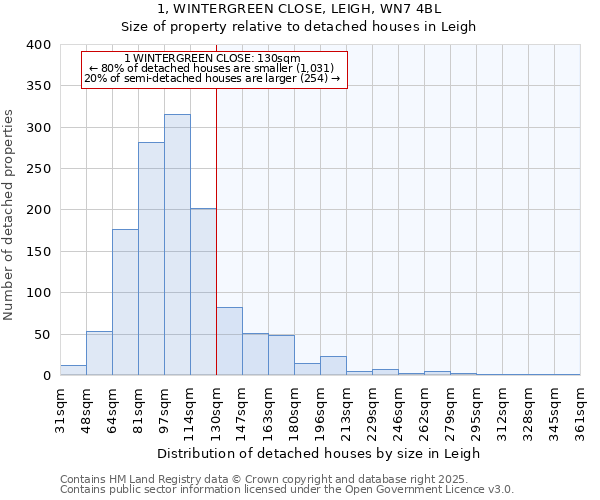 1, WINTERGREEN CLOSE, LEIGH, WN7 4BL: Size of property relative to detached houses in Leigh