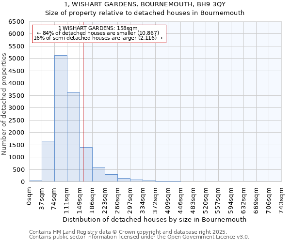 1, WISHART GARDENS, BOURNEMOUTH, BH9 3QY: Size of property relative to detached houses in Bournemouth