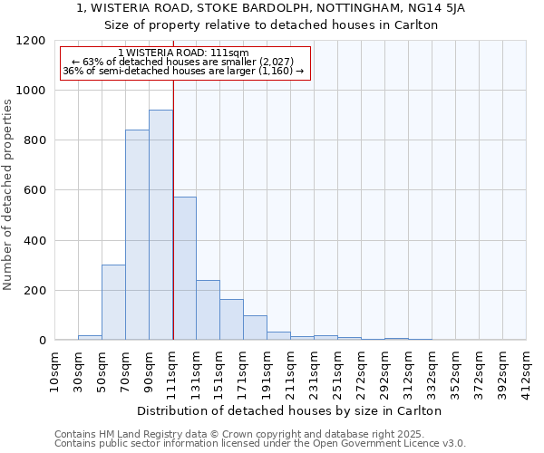 1, WISTERIA ROAD, STOKE BARDOLPH, NOTTINGHAM, NG14 5JA: Size of property relative to detached houses in Carlton