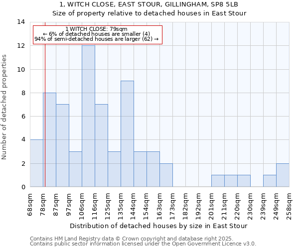 1, WITCH CLOSE, EAST STOUR, GILLINGHAM, SP8 5LB: Size of property relative to detached houses in East Stour