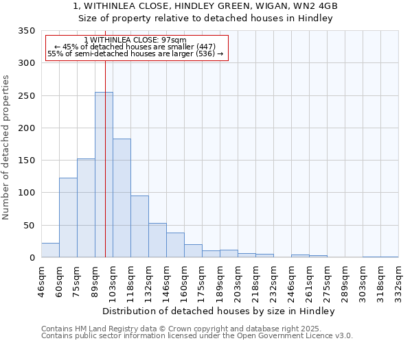 1, WITHINLEA CLOSE, HINDLEY GREEN, WIGAN, WN2 4GB: Size of property relative to detached houses in Hindley