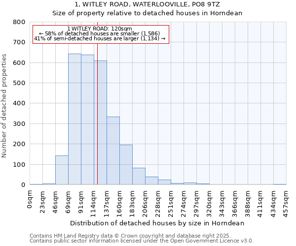 1, WITLEY ROAD, WATERLOOVILLE, PO8 9TZ: Size of property relative to detached houses in Horndean