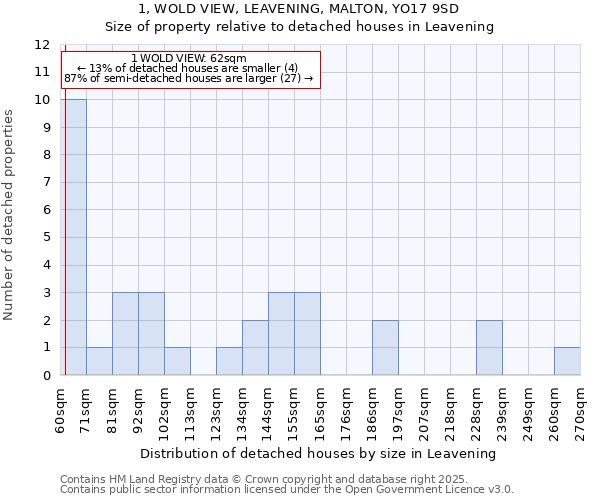 1, WOLD VIEW, LEAVENING, MALTON, YO17 9SD: Size of property relative to detached houses in Leavening