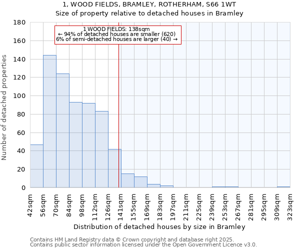 1, WOOD FIELDS, BRAMLEY, ROTHERHAM, S66 1WT: Size of property relative to detached houses in Bramley