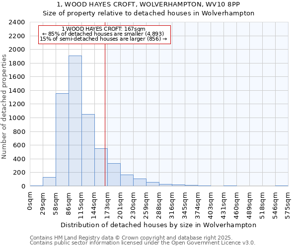 1, WOOD HAYES CROFT, WOLVERHAMPTON, WV10 8PP: Size of property relative to detached houses in Wolverhampton