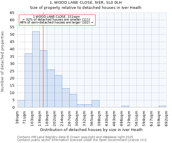 1, WOOD LANE CLOSE, IVER, SL0 0LH: Size of property relative to detached houses in Iver Heath