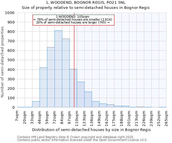 1, WOODEND, BOGNOR REGIS, PO21 5NL: Size of property relative to detached houses in Bognor Regis