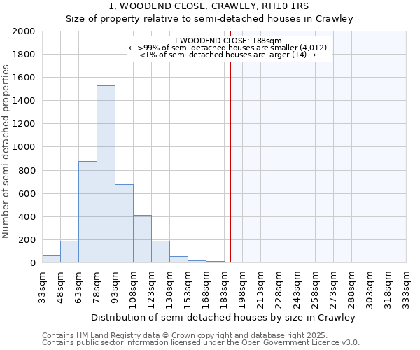 1, WOODEND CLOSE, CRAWLEY, RH10 1RS: Size of property relative to detached houses in Crawley