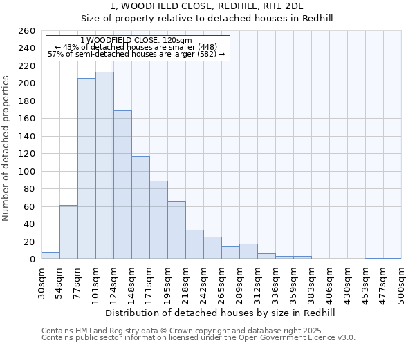 1, WOODFIELD CLOSE, REDHILL, RH1 2DL: Size of property relative to detached houses in Redhill