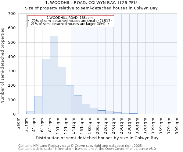 1, WOODHILL ROAD, COLWYN BAY, LL29 7EU: Size of property relative to detached houses in Colwyn Bay