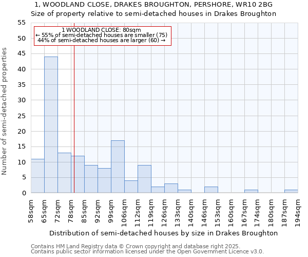 1, WOODLAND CLOSE, DRAKES BROUGHTON, PERSHORE, WR10 2BG: Size of property relative to detached houses in Drakes Broughton