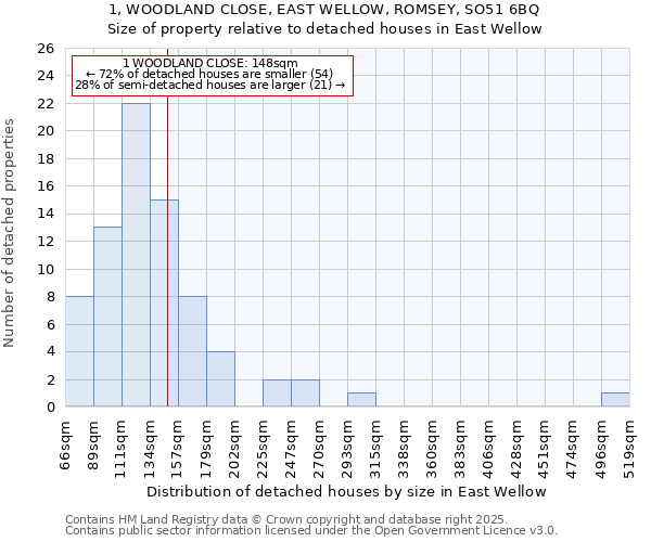 1, WOODLAND CLOSE, EAST WELLOW, ROMSEY, SO51 6BQ: Size of property relative to detached houses in East Wellow