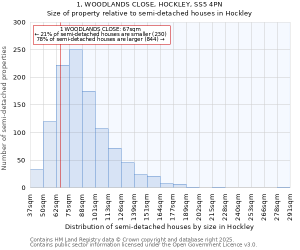 1, WOODLANDS CLOSE, HOCKLEY, SS5 4PN: Size of property relative to detached houses in Hockley