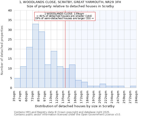 1, WOODLANDS CLOSE, SCRATBY, GREAT YARMOUTH, NR29 3FH: Size of property relative to detached houses in Scratby