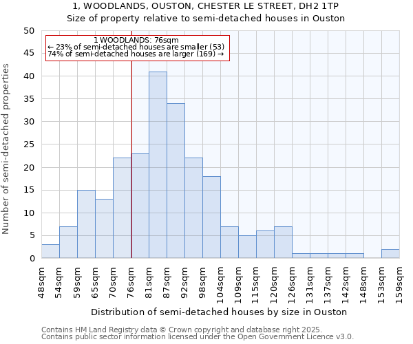 1, WOODLANDS, OUSTON, CHESTER LE STREET, DH2 1TP: Size of property relative to detached houses in Ouston