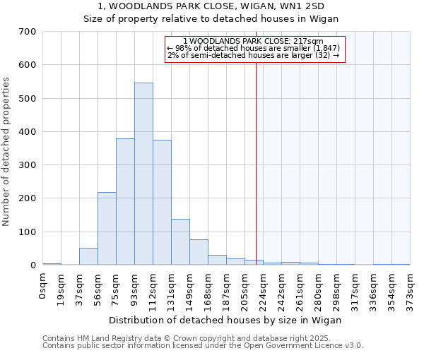 1, WOODLANDS PARK CLOSE, WIGAN, WN1 2SD: Size of property relative to detached houses in Wigan