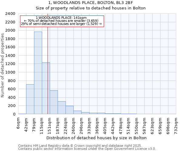 1, WOODLANDS PLACE, BOLTON, BL3 2BF: Size of property relative to detached houses in Bolton