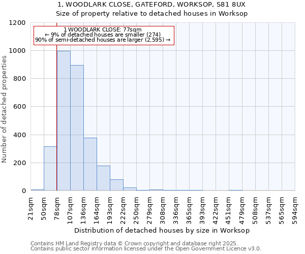 1, WOODLARK CLOSE, GATEFORD, WORKSOP, S81 8UX: Size of property relative to detached houses in Worksop