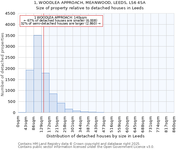 1, WOODLEA APPROACH, MEANWOOD, LEEDS, LS6 4SA: Size of property relative to detached houses in Leeds