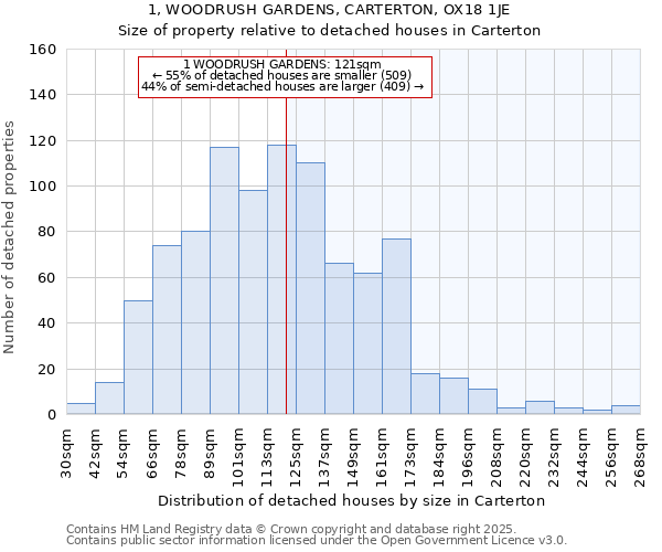 1, WOODRUSH GARDENS, CARTERTON, OX18 1JE: Size of property relative to detached houses in Carterton