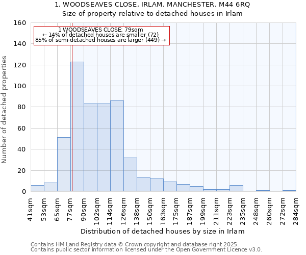 1, WOODSEAVES CLOSE, IRLAM, MANCHESTER, M44 6RQ: Size of property relative to detached houses in Irlam