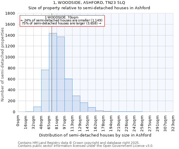 1, WOODSIDE, ASHFORD, TN23 5LQ: Size of property relative to detached houses in Ashford