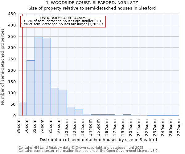 1, WOODSIDE COURT, SLEAFORD, NG34 8TZ: Size of property relative to detached houses in Sleaford