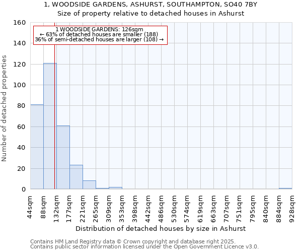 1, WOODSIDE GARDENS, ASHURST, SOUTHAMPTON, SO40 7BY: Size of property relative to detached houses in Ashurst