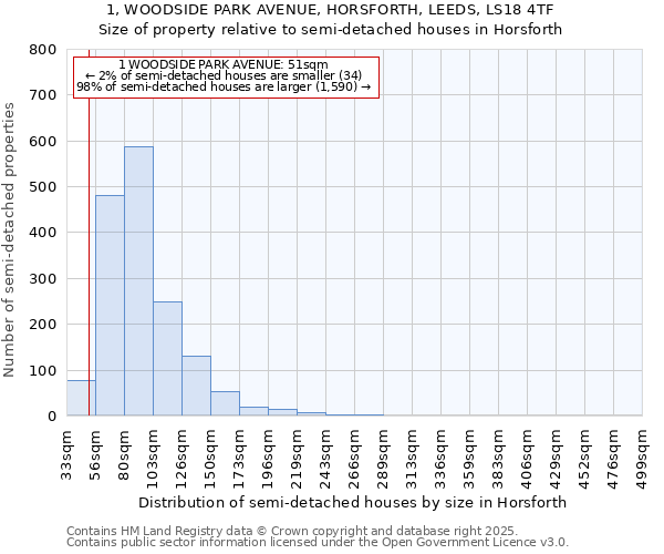 1, WOODSIDE PARK AVENUE, HORSFORTH, LEEDS, LS18 4TF: Size of property relative to detached houses in Horsforth