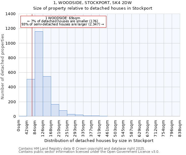 1, WOODSIDE, STOCKPORT, SK4 2DW: Size of property relative to detached houses in Stockport