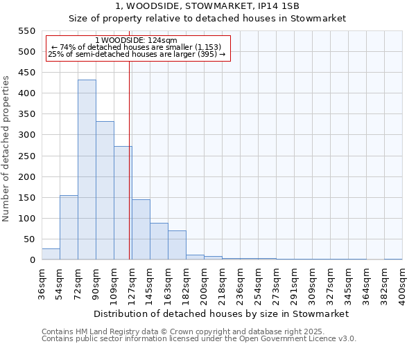 1, WOODSIDE, STOWMARKET, IP14 1SB: Size of property relative to detached houses in Stowmarket