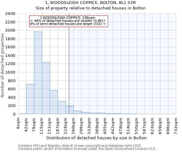 1, WOODSLEIGH COPPICE, BOLTON, BL1 5XR: Size of property relative to detached houses in Bolton