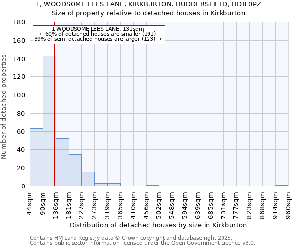 1, WOODSOME LEES LANE, KIRKBURTON, HUDDERSFIELD, HD8 0PZ: Size of property relative to detached houses in Kirkburton