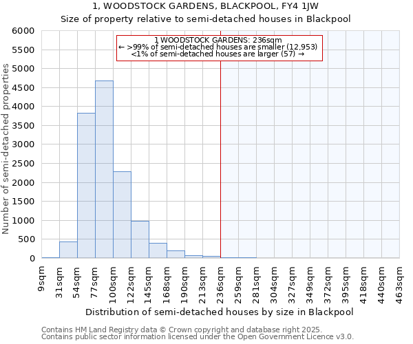 1, WOODSTOCK GARDENS, BLACKPOOL, FY4 1JW: Size of property relative to detached houses in Blackpool